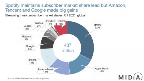 Spotify continua sendo o serviço de streaming de música mais popular do mundo