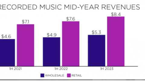 RIAA: Receitas de Música Gravada nos EUA Alcançam US$8,4 Bilhões no Primeiro Semestre de 2023